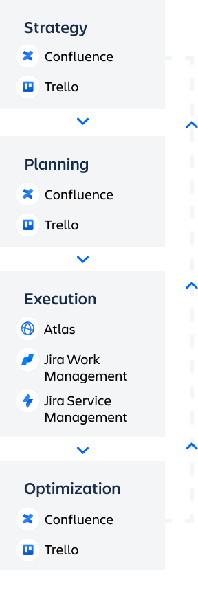 Círculo de aquisição de talentos com Confluence e Jira Work Management