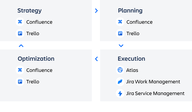 Изображение: продукты для подбора квалифицированных кадров (Confluence и Jira Work Management) с продуктами для адаптации новых сотрудников (Trello и Jira Work Management)