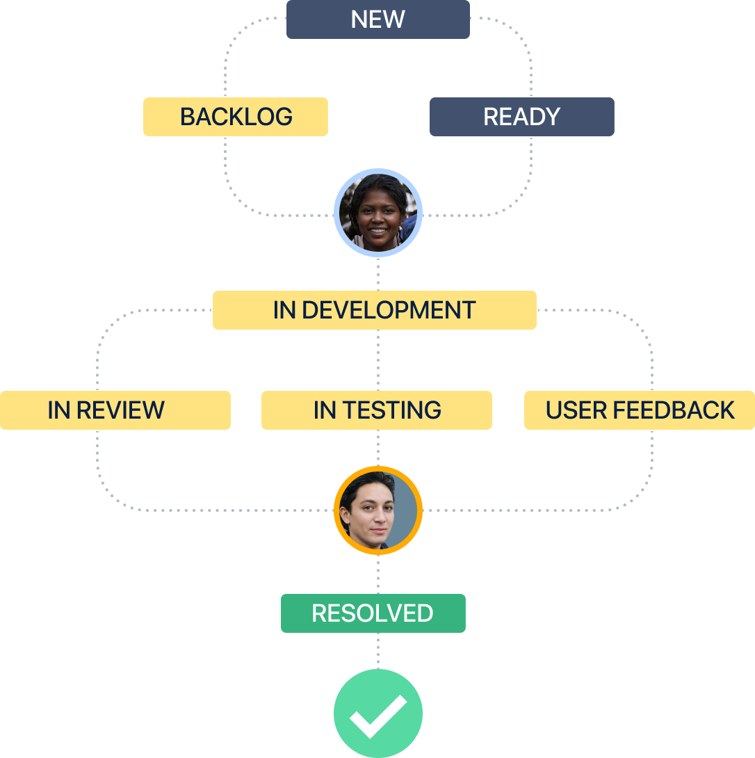 展示采用 Jira Software 的示例工作流程的图示