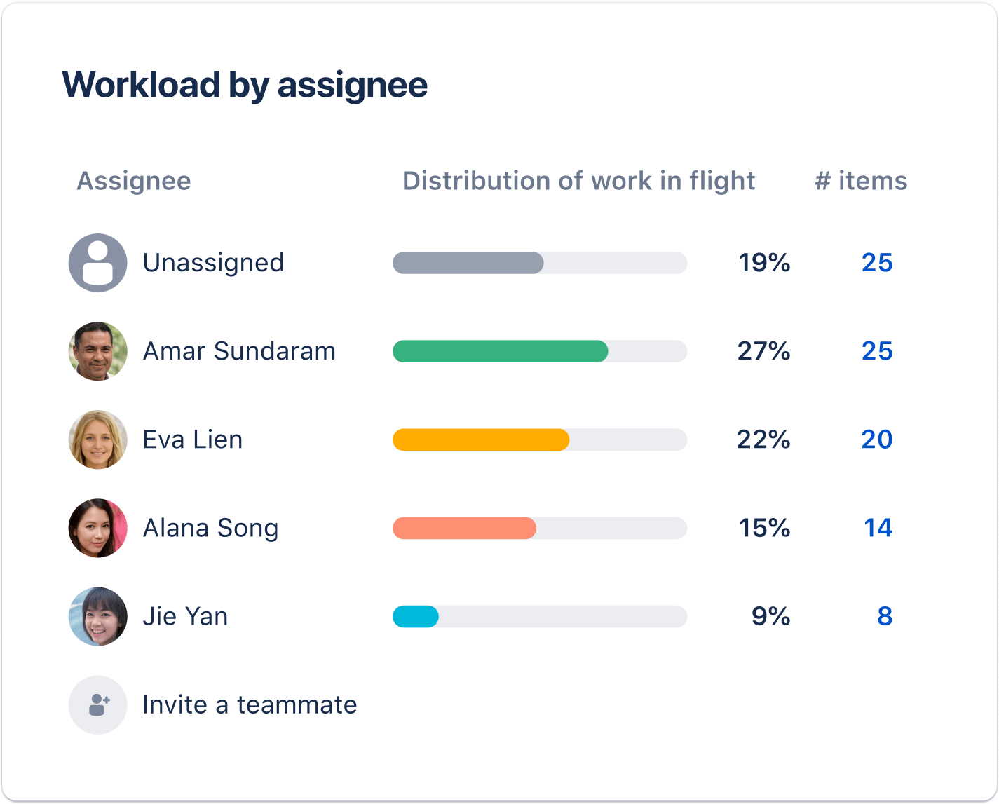 Tareas por persona asignada