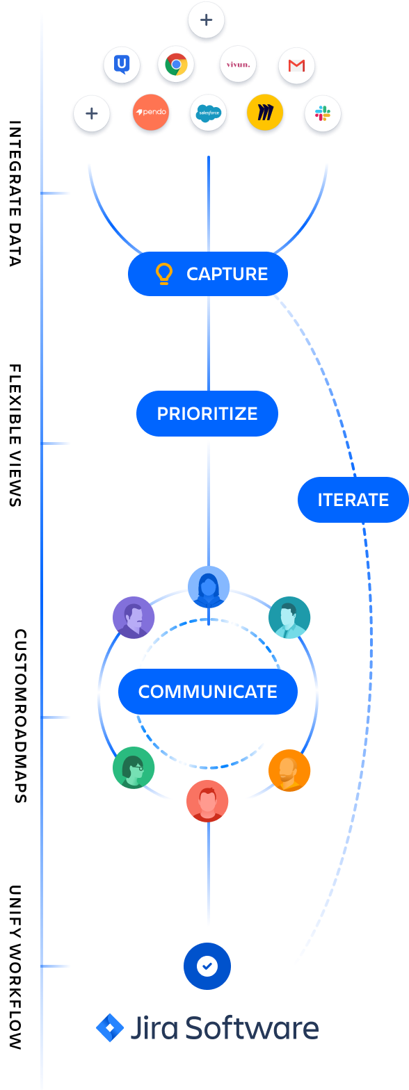 Diagrama de flujo de trabajo de Jira Product Discovery