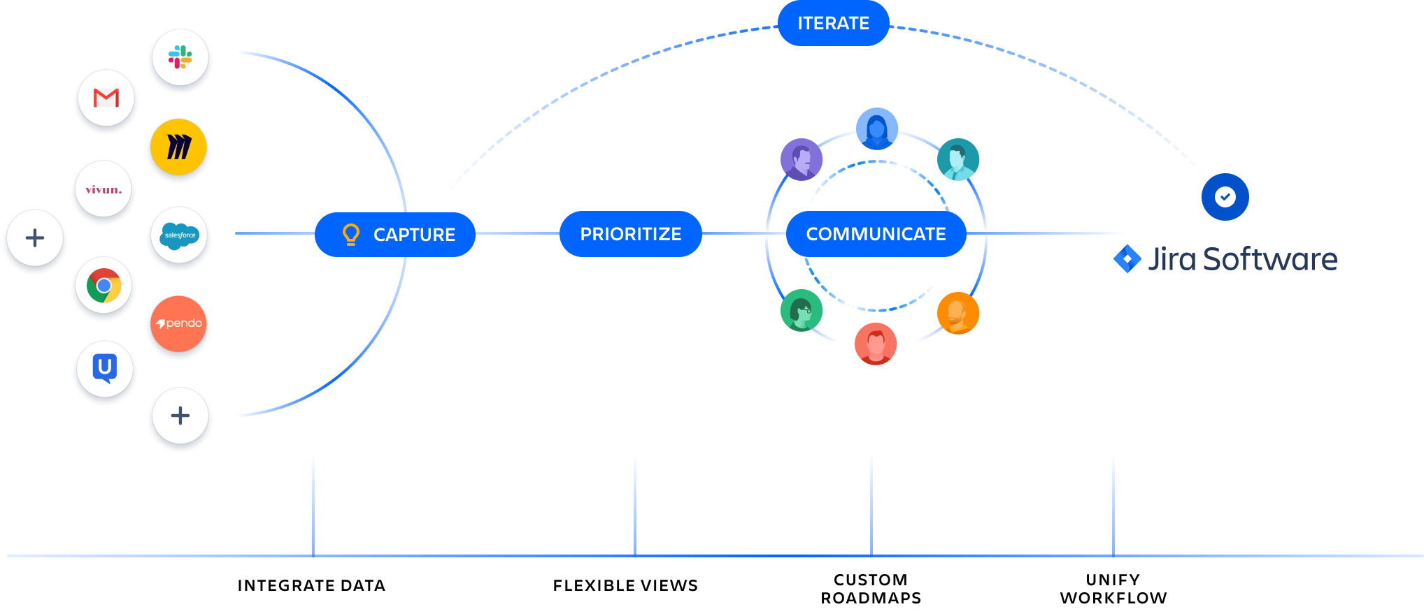 Diagrama do fluxo de trabalho do Jira Product Discovery